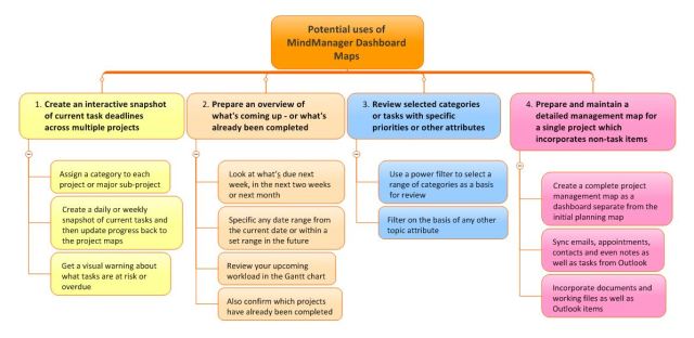 Potential uses of MindManager Dashboard Maps