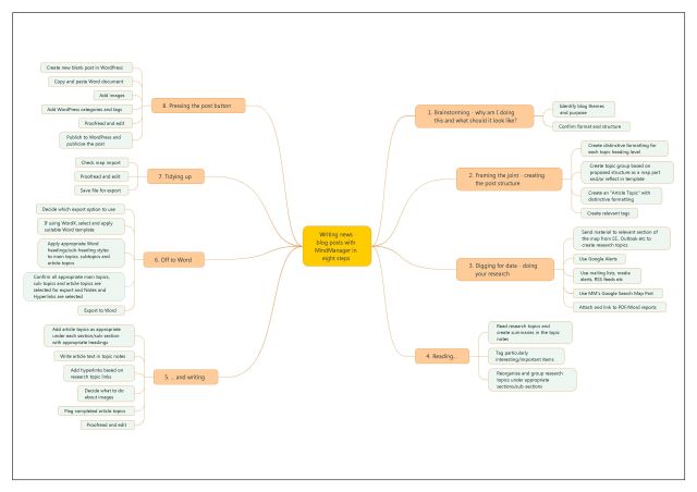 Writing news blogs in WordPress with MindManager - summary map